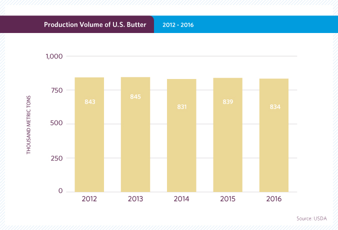 U.S. Butter Production